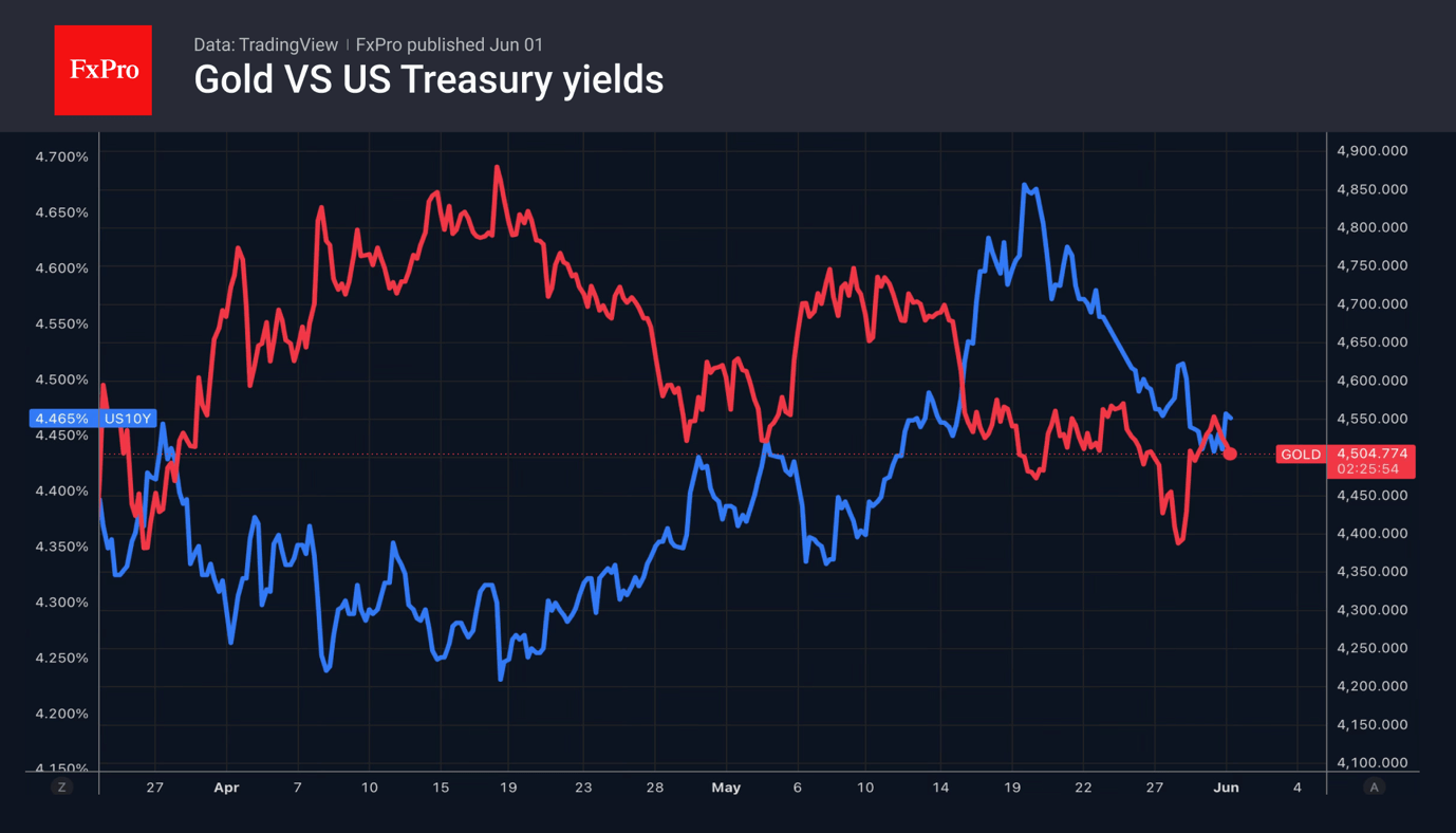 Fig. 2. The price of gold and US 10-year bond yields.