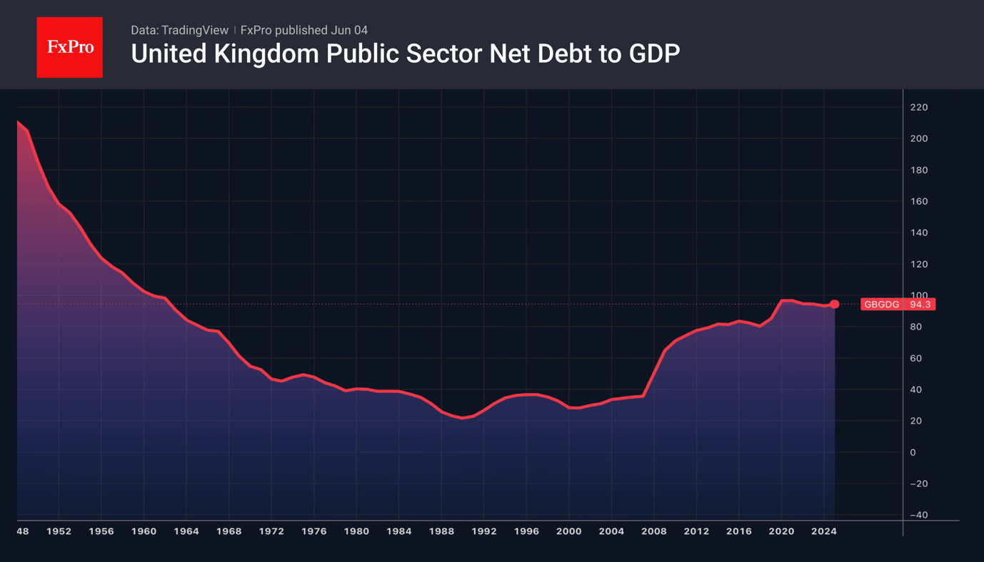 Fig. 2. UK public debt-to-GDP ratio.