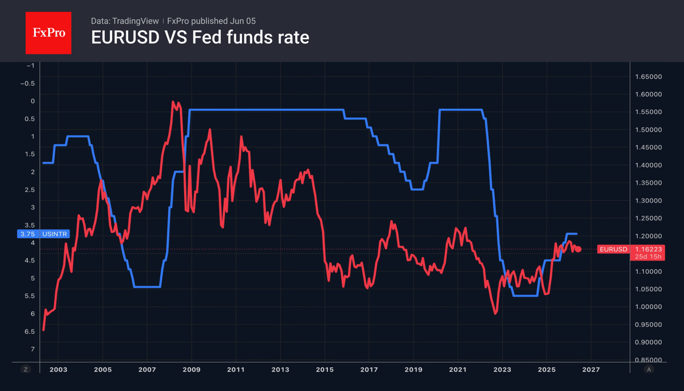Fig. 2. EURUSD and the Fed's key interest rate.