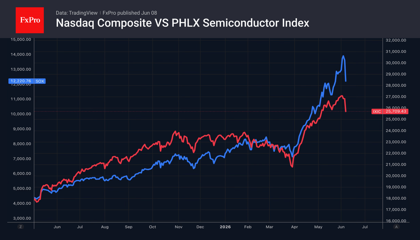 Nasdaq: the beginning of the correction?