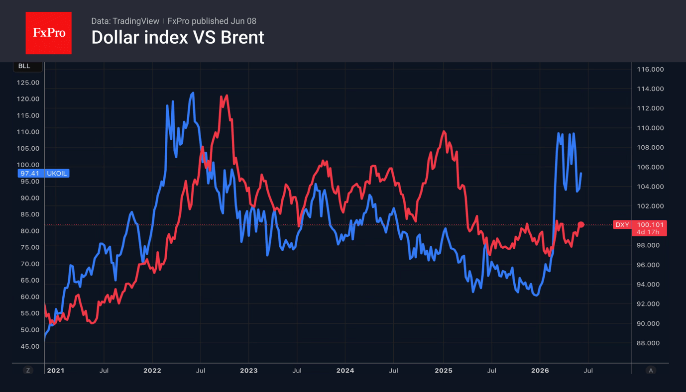 Fig. 2. Performance of the US Dollar Index and Brent crude oil.