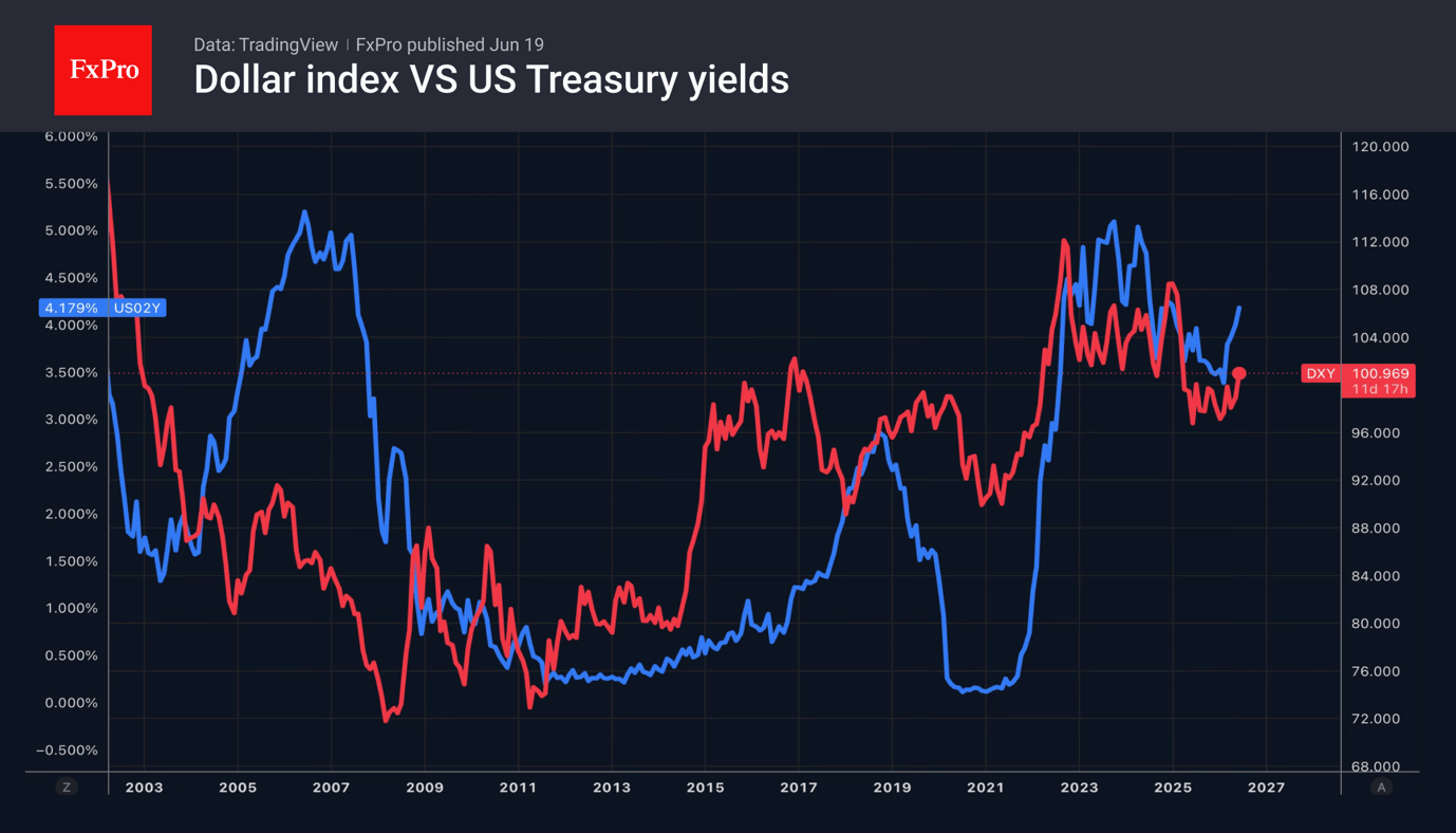 The Fed drove the dollar to its previous peaks
