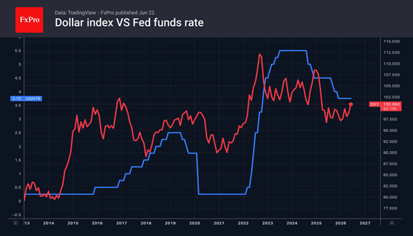 The dollar outperforms its rivals