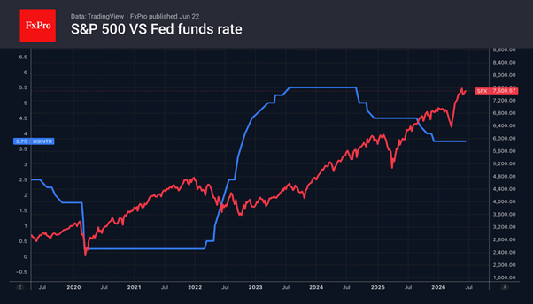 S&P 500: the higher it climbs, the greater the fear