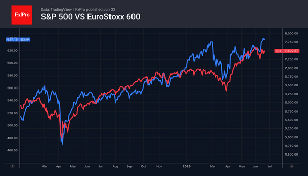 S&P 500: the higher it climbs, the greater the fear