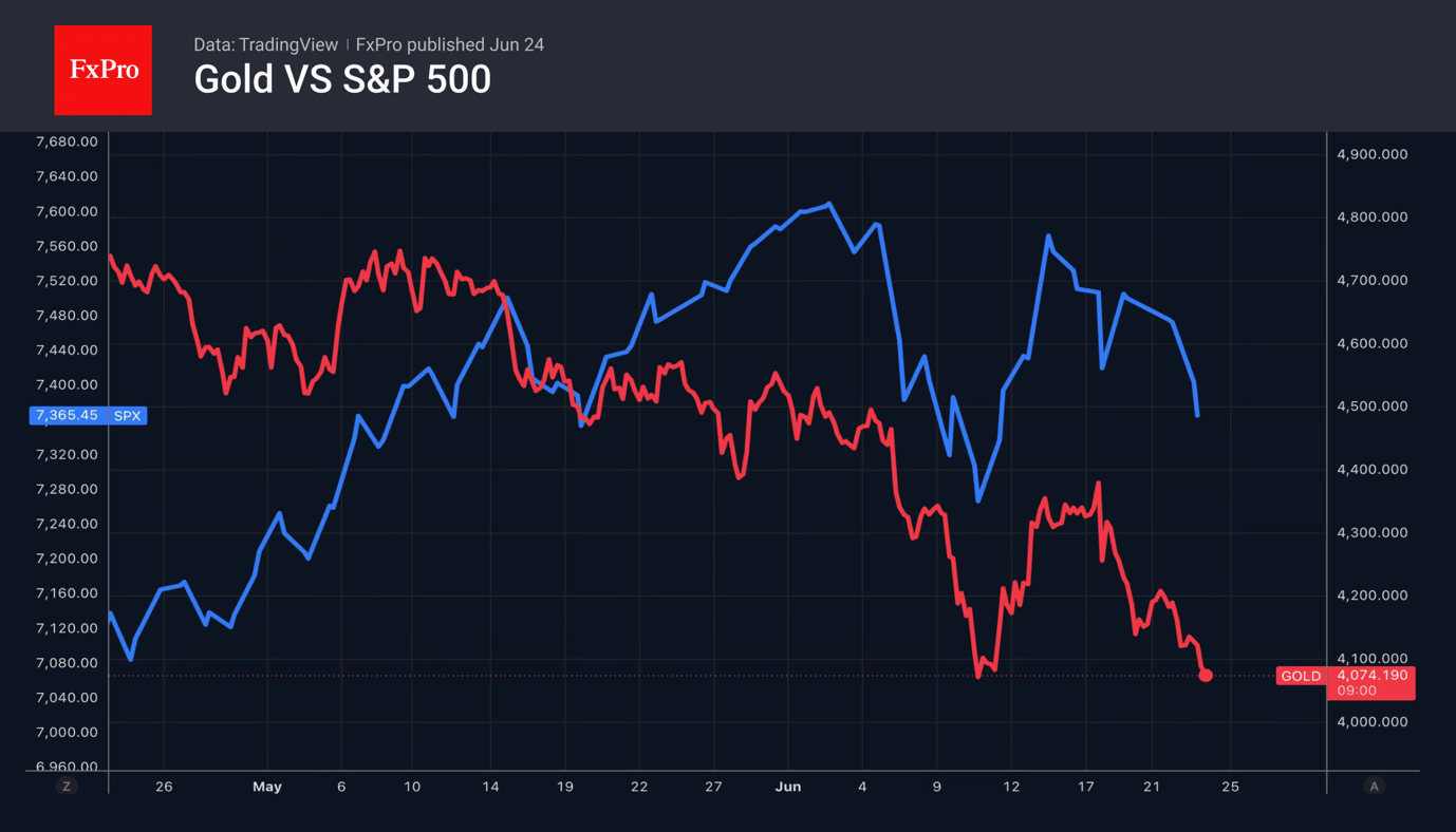 Fig. 2. Performance of gold and the S&P 500.