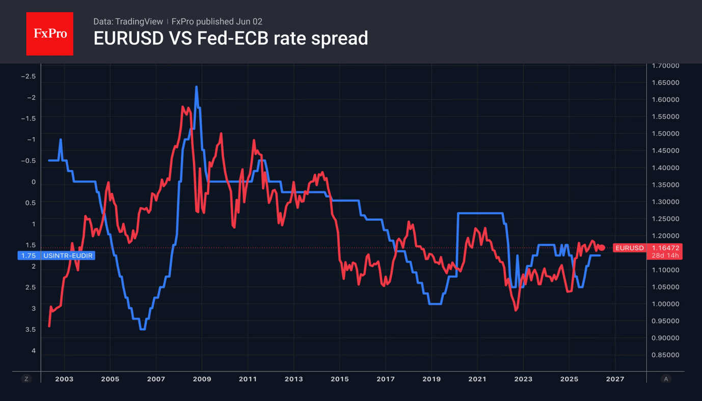 Fig. 2. EURUSD and the Fed-ECB policy rates spread.