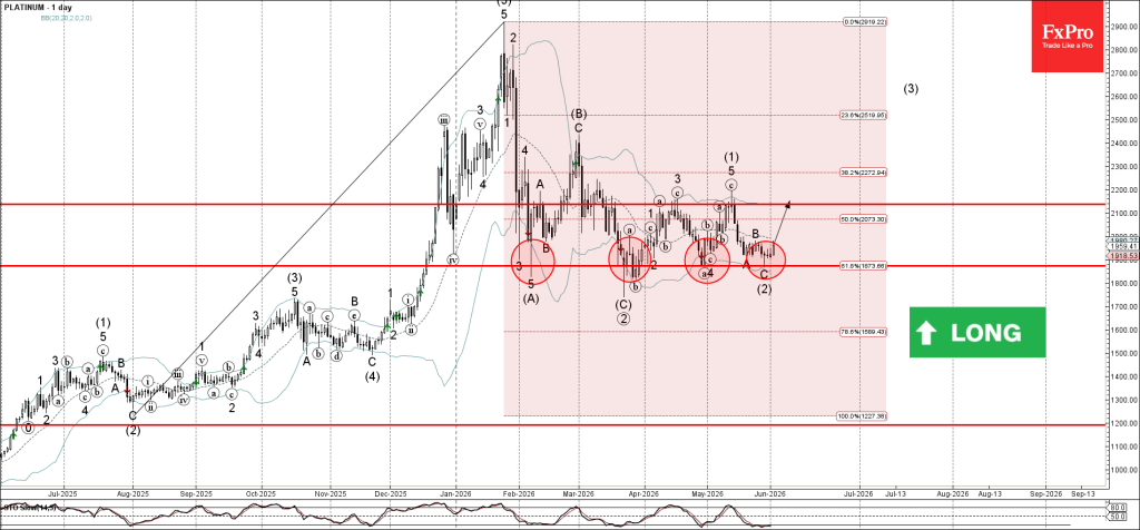 Platinum Wave Analysis – 2 June 2026
