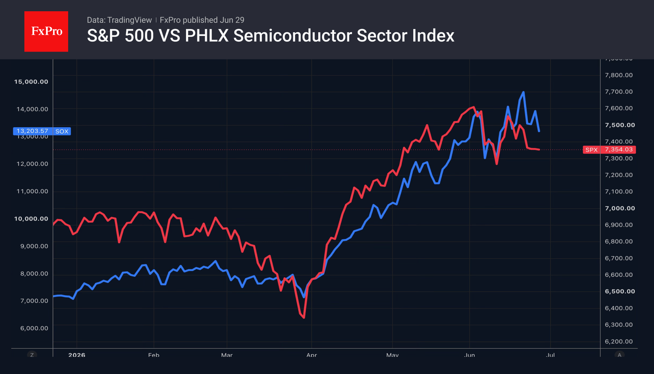 S&P 500: Will the correction continue?