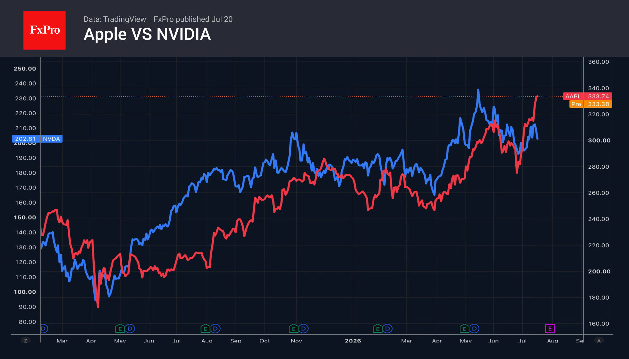 Stock market: rotation is gathering pace