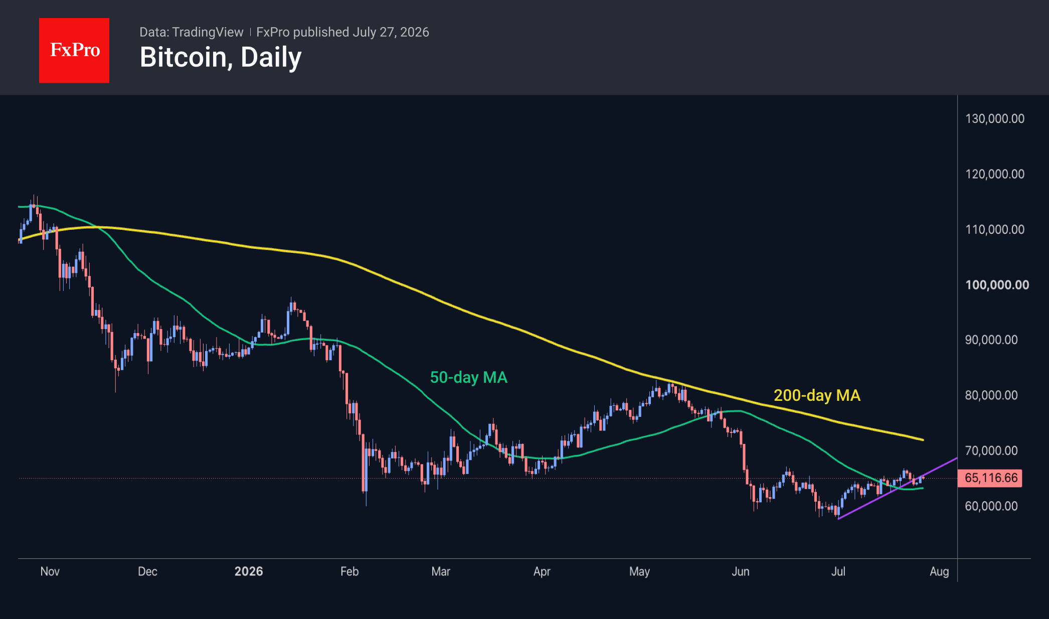 The crypto market is increasingly buying the dips