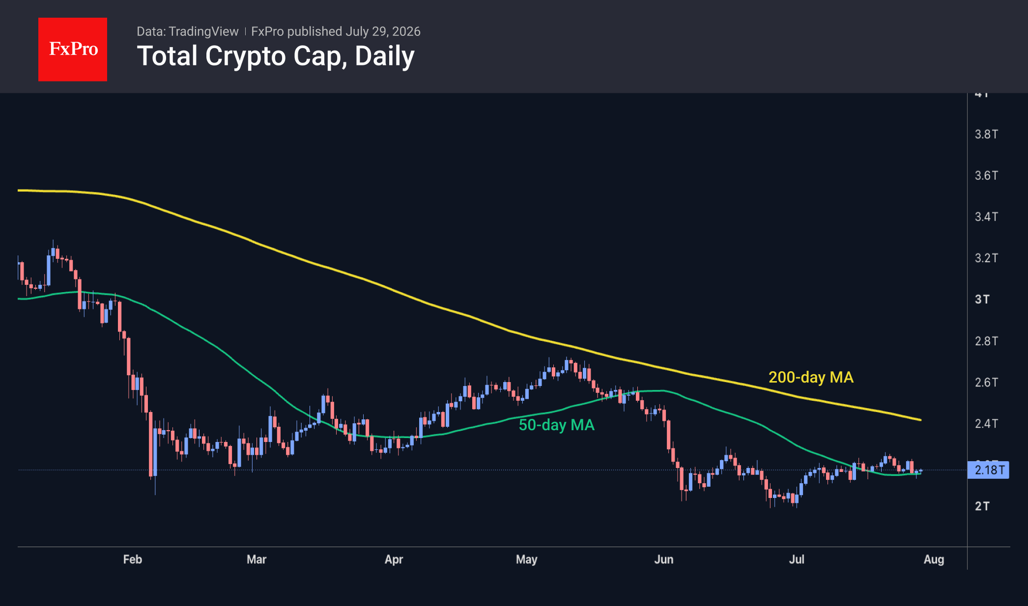 Crypto holds firm despite tech sell-off