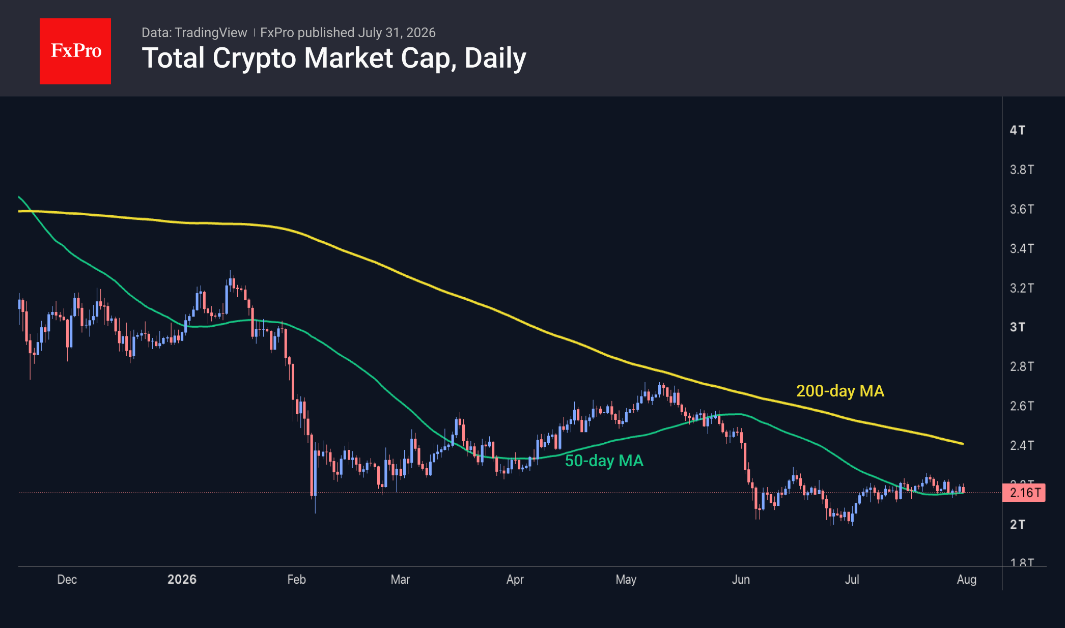 The crypto market is on the defensive
