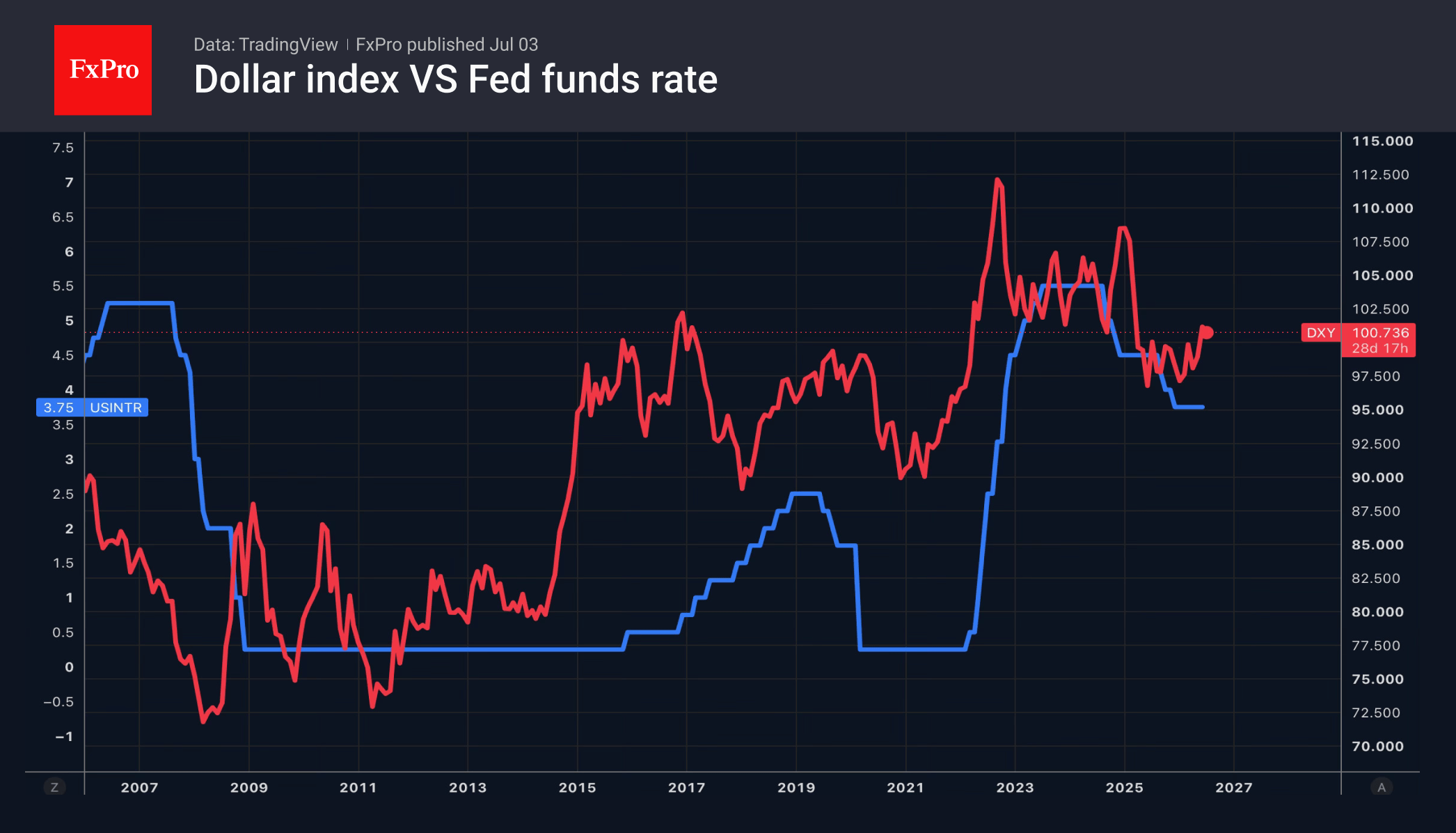 The dollar: has the trend been broken?
