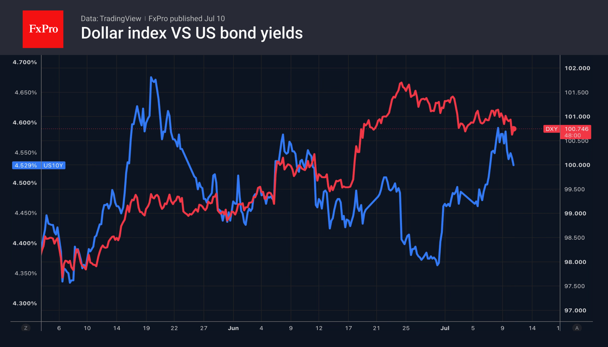 The dollar: things are heading towards de-escalation