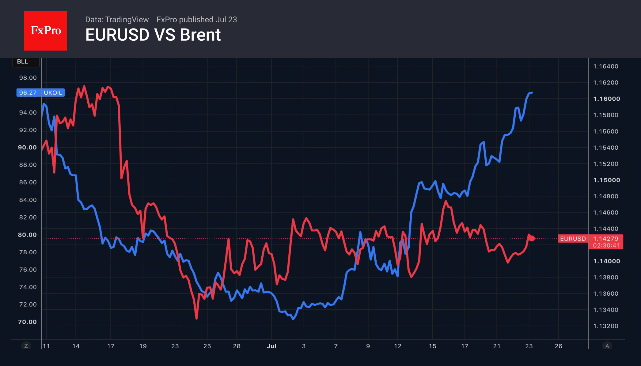 Euro focuses on the ECB