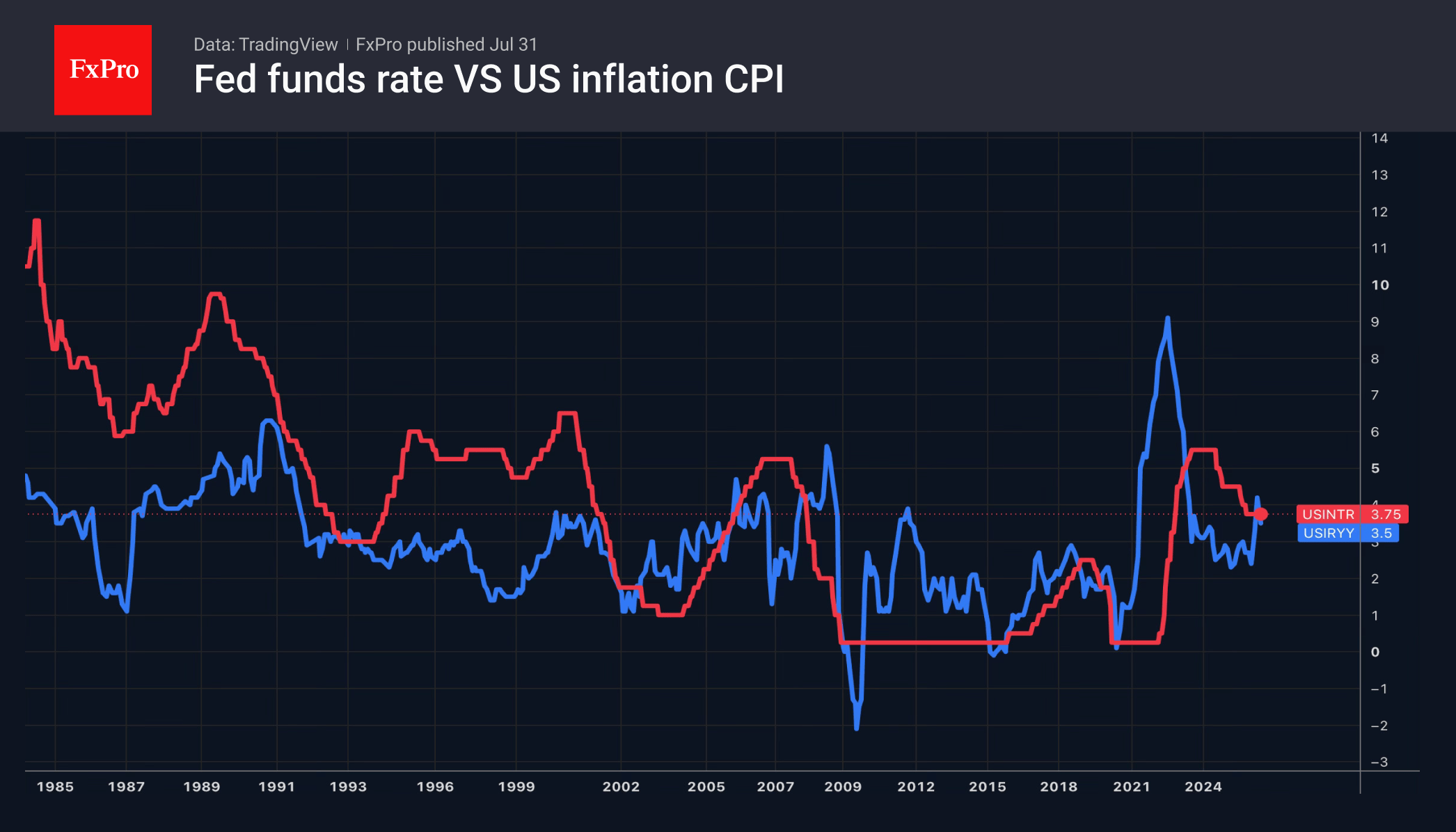 The yen was boosted by intervention.