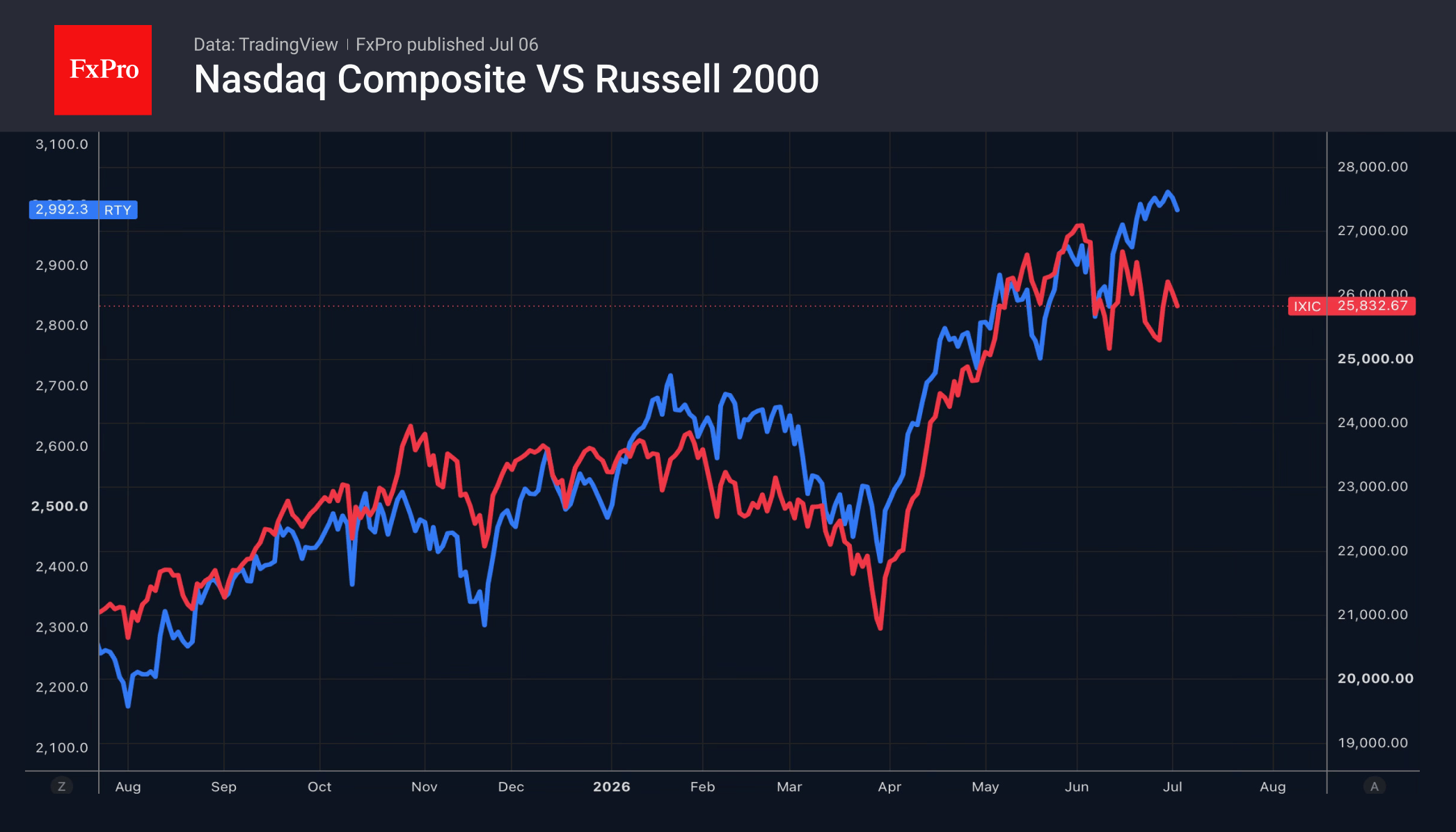 S&P 500: Rotation has put the brakes on the market