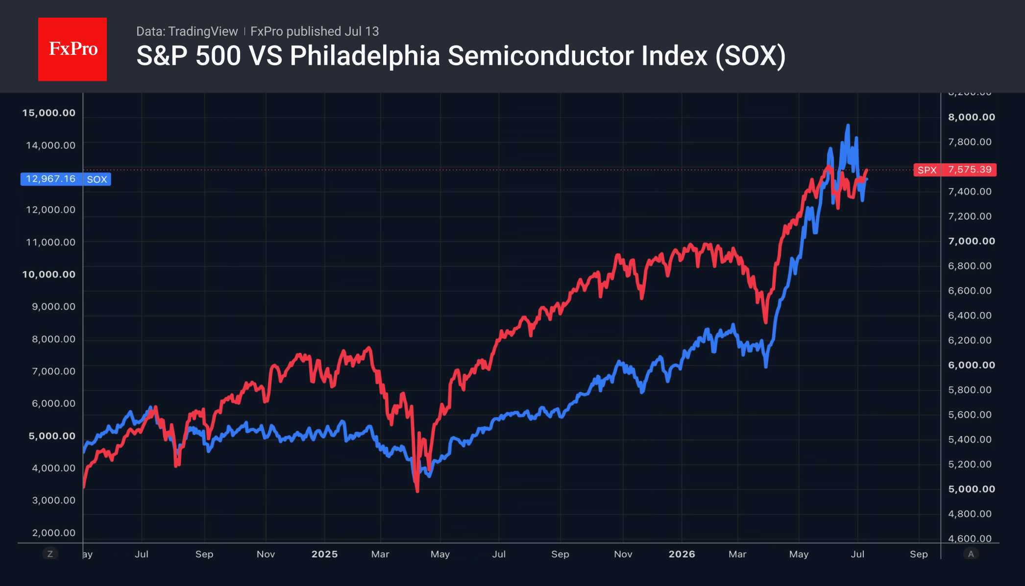 S&P 500: within touching distance of a record high