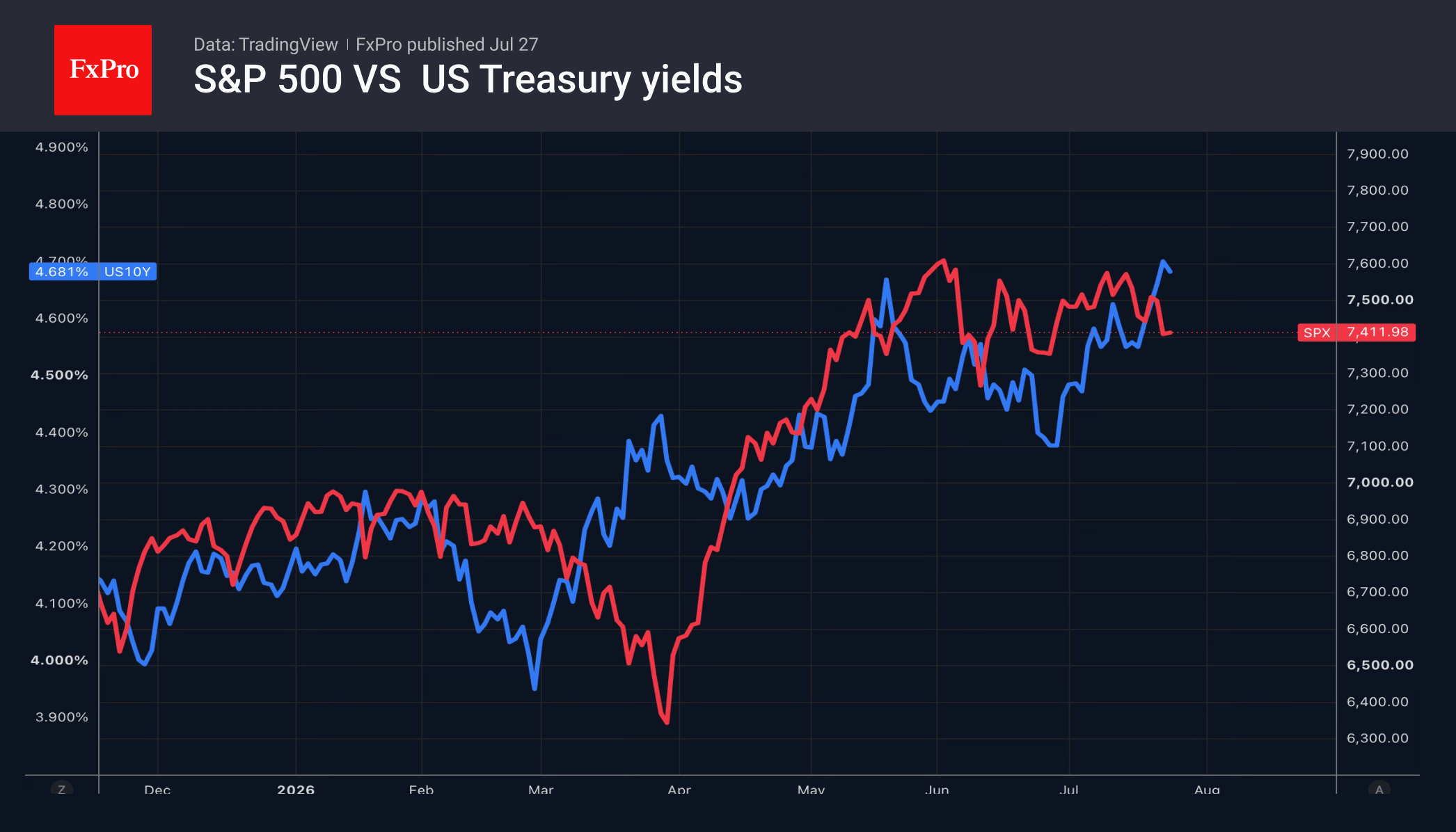 It’s time to weigh up the risks for the S&P 500