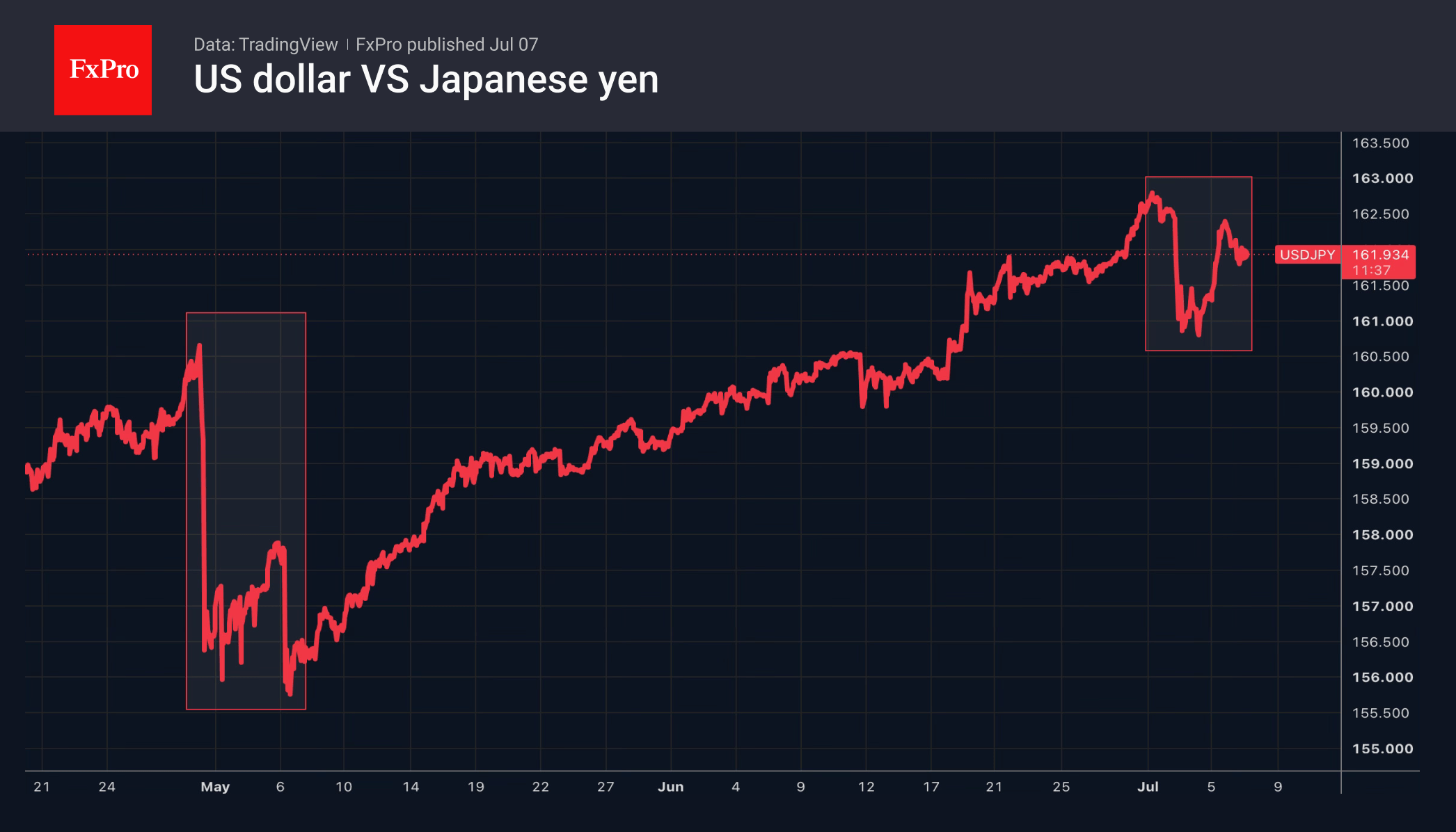 Rumours of intervention have rattled USDJPY