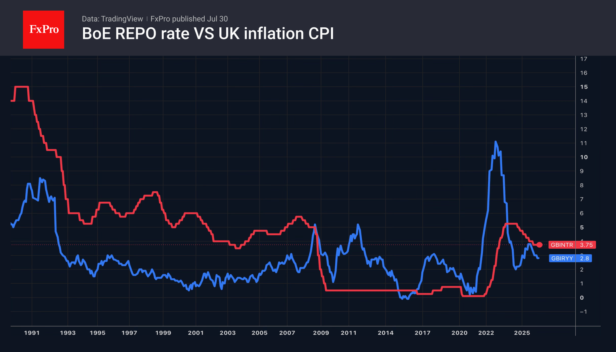 Fig. 2. The Bank of England’s base rate and inflation in the UK.