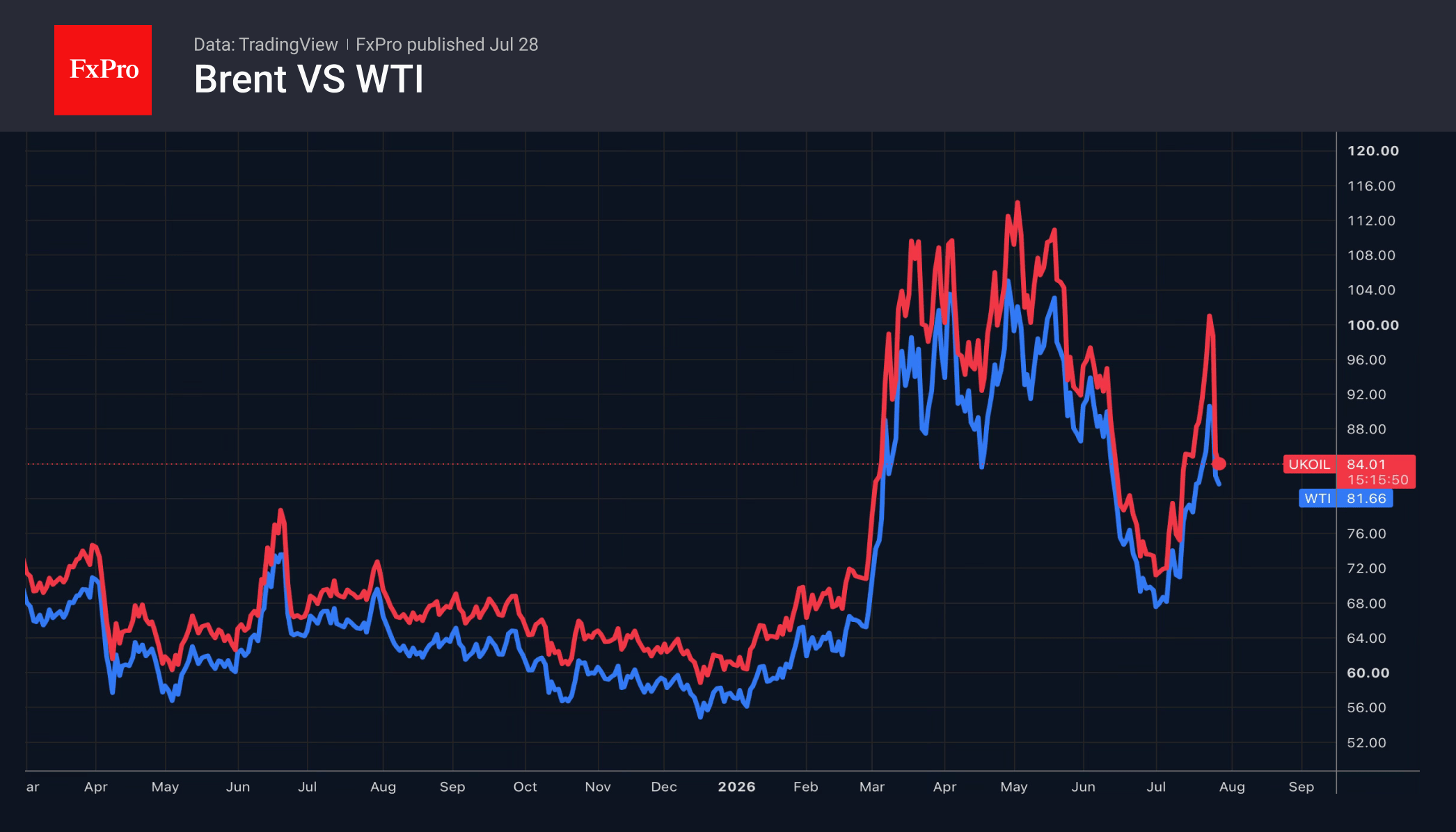 Fig. 2. Price trends for Brent and WTI crude oil.