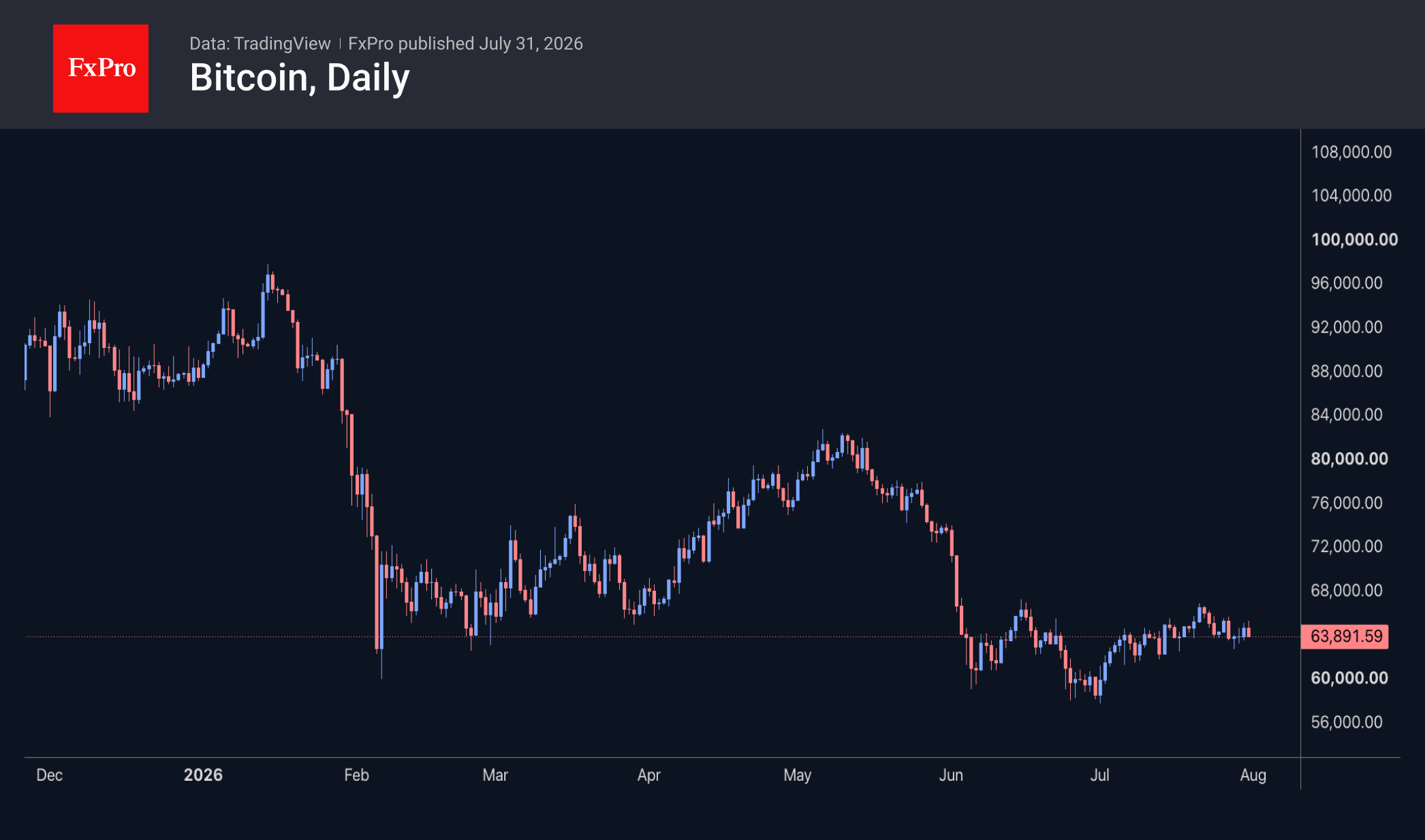 Fig. 2. Bitcoin has been unable to sustain its rally, maintaining a cautious stance.