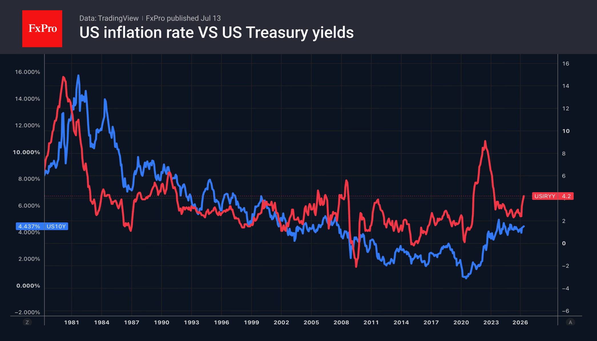 Fig. 2. Long-term trends in 10-year bond yields and consumer inflation.