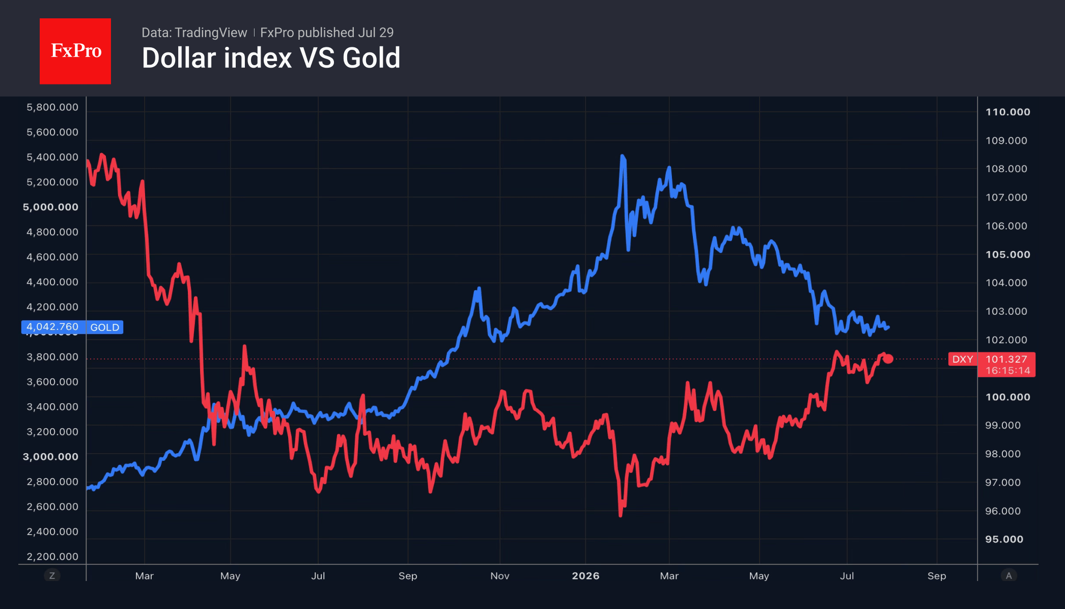 Fig. 2. Dollar Index and Gold over the last 6 months.