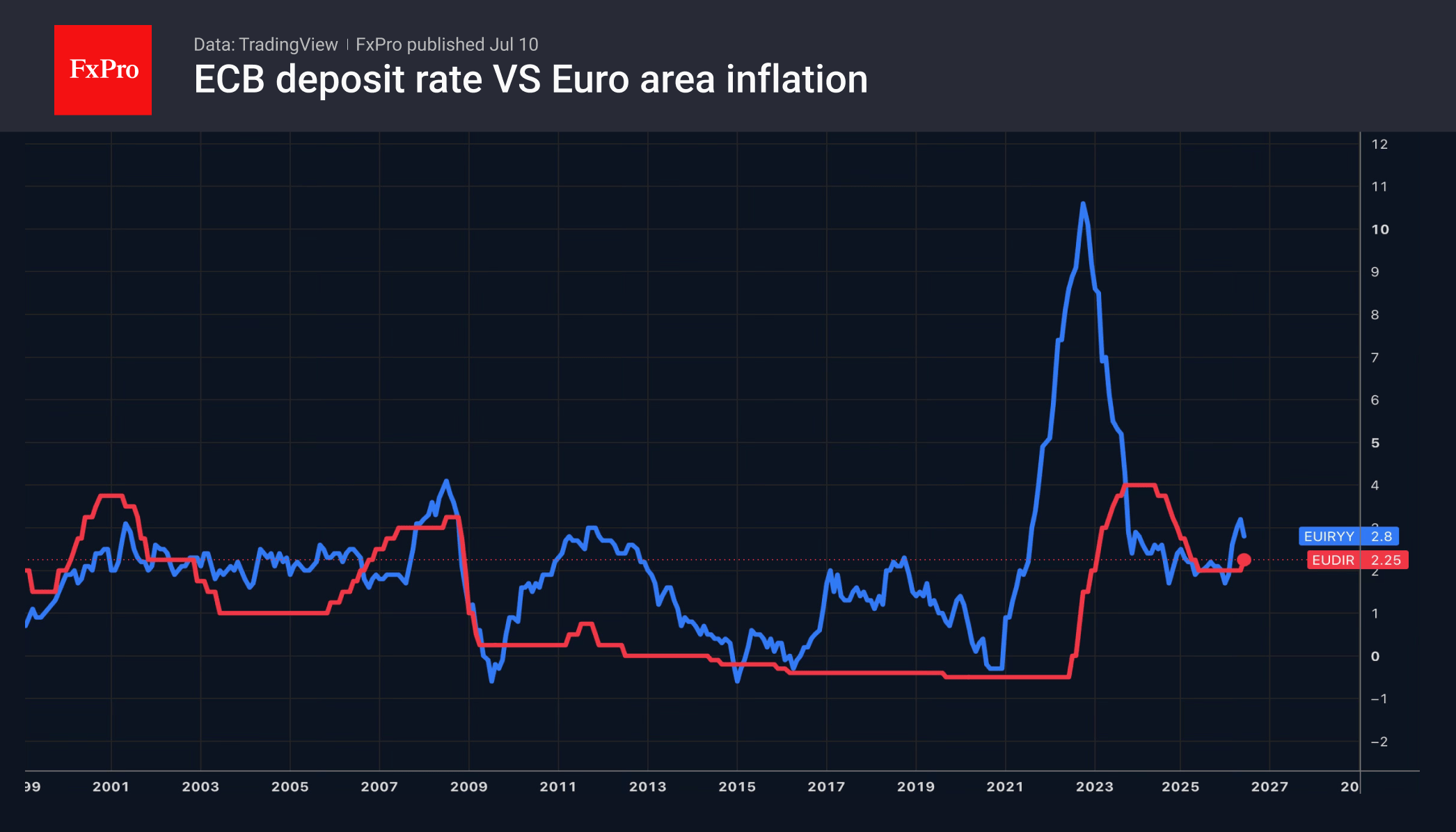 Fig. 2. ECB deposit rate and eurozone inflation.