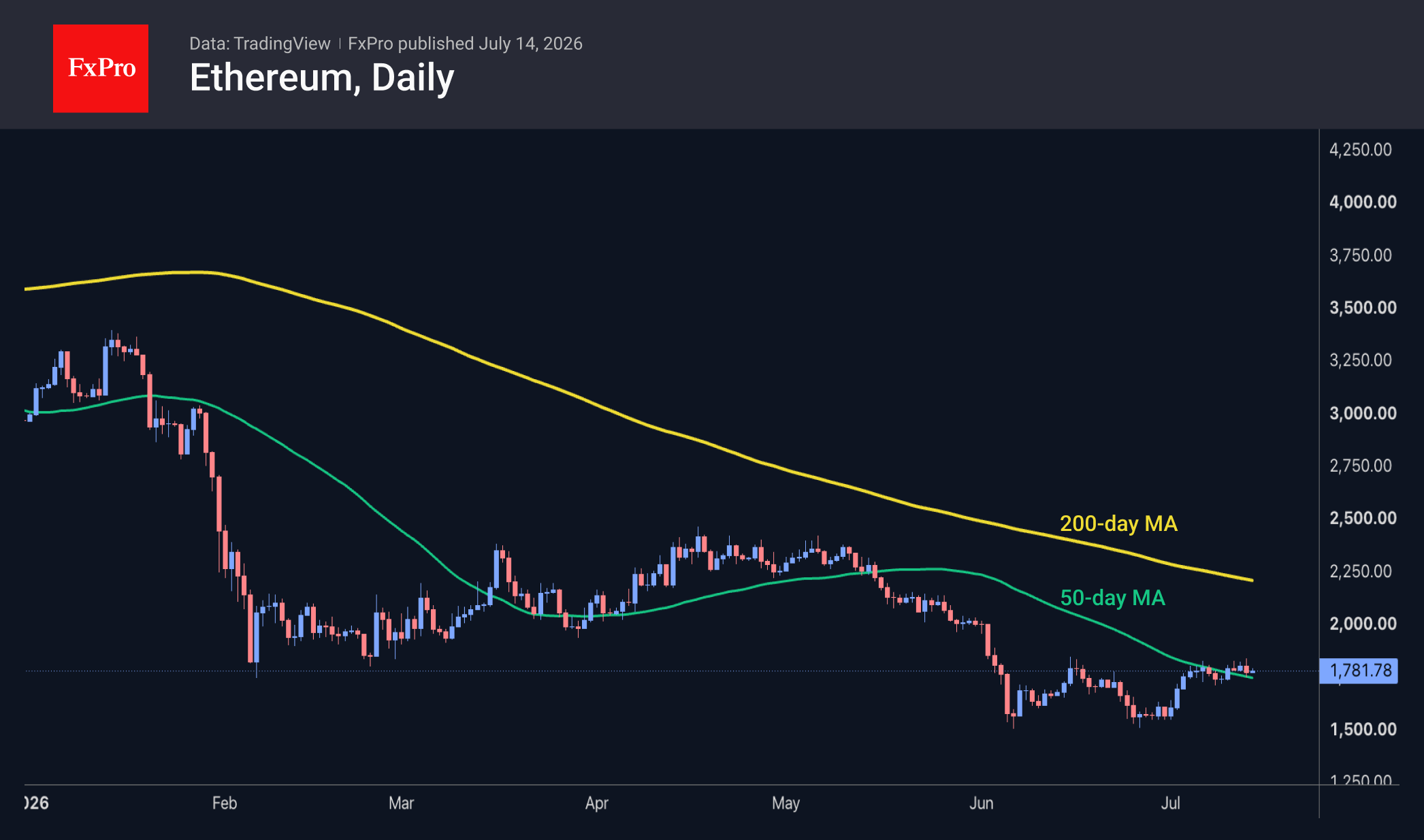 Fig. 2. Ethereum has broken through the first resistance level, but the key battle lies ahead. 