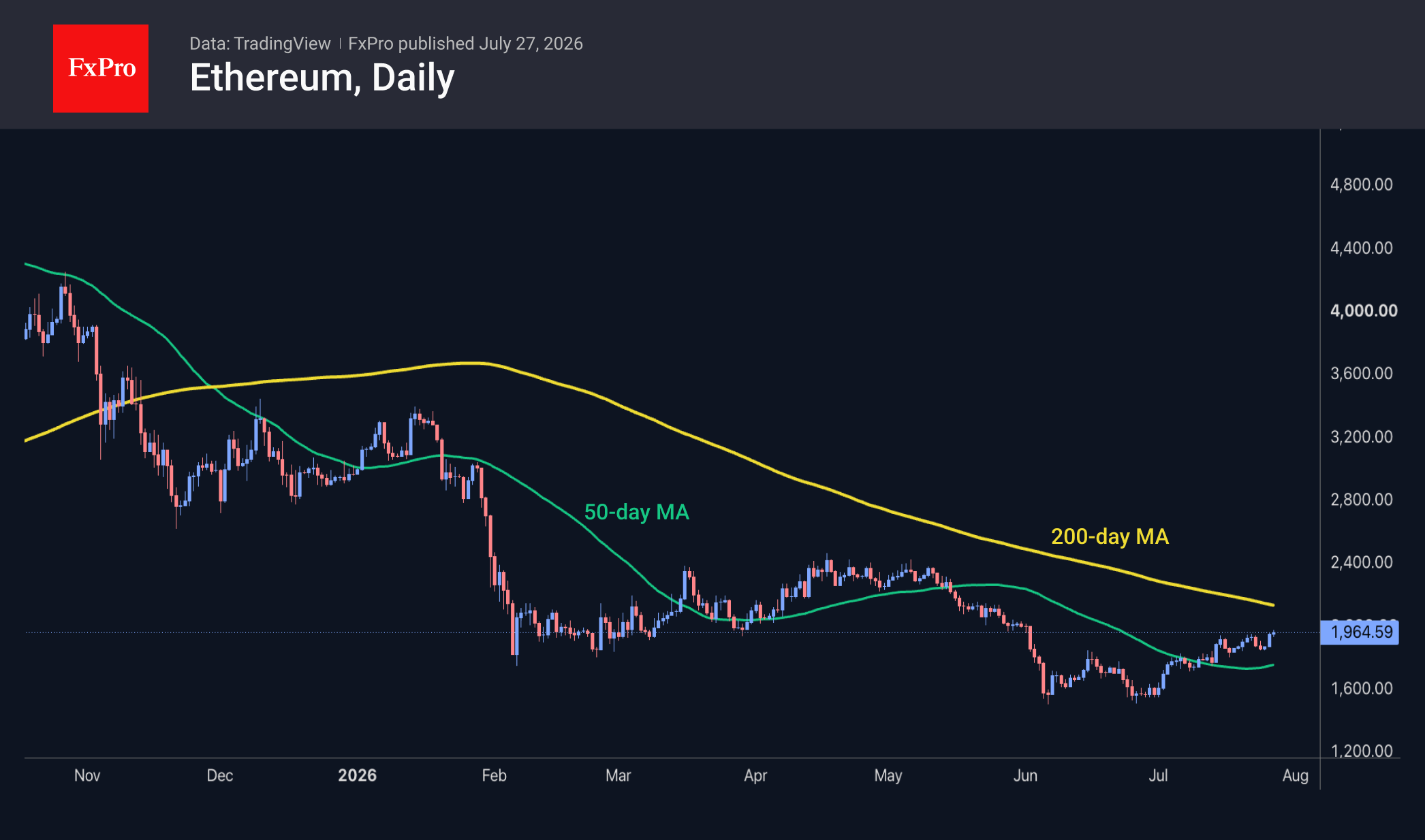 Fig. 2. Ethereum has resumed its climb to new two-month highs.