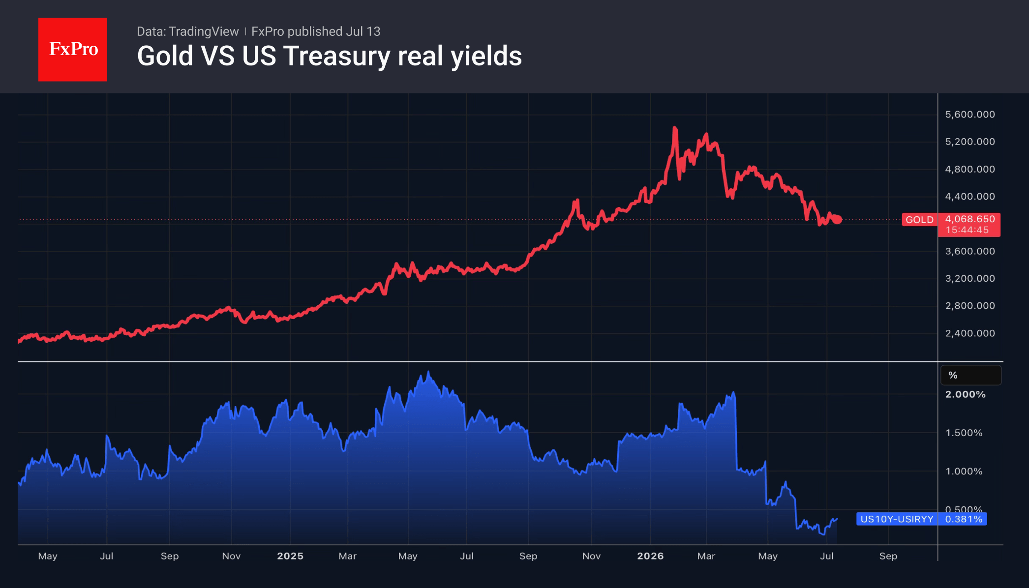 Fig. 2. Trends in gold and 10-year Treasury yields.