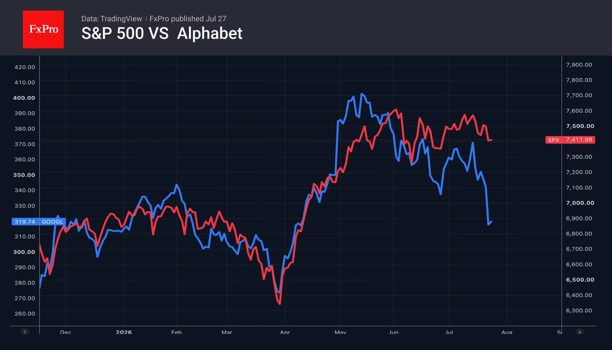 Fig. 2. Performance of the S&P 500 and Alphabet shares.