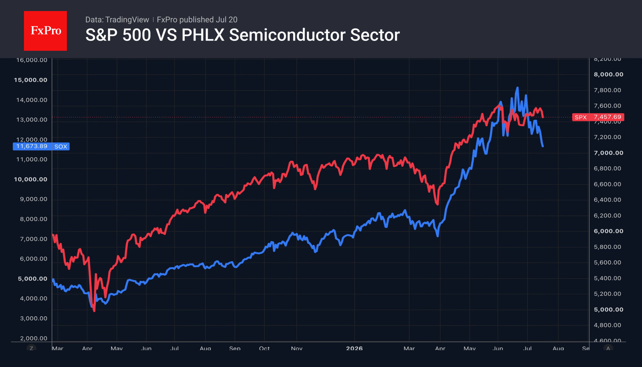 Fig. 2. Performance of the S&P 500 and the SOX.