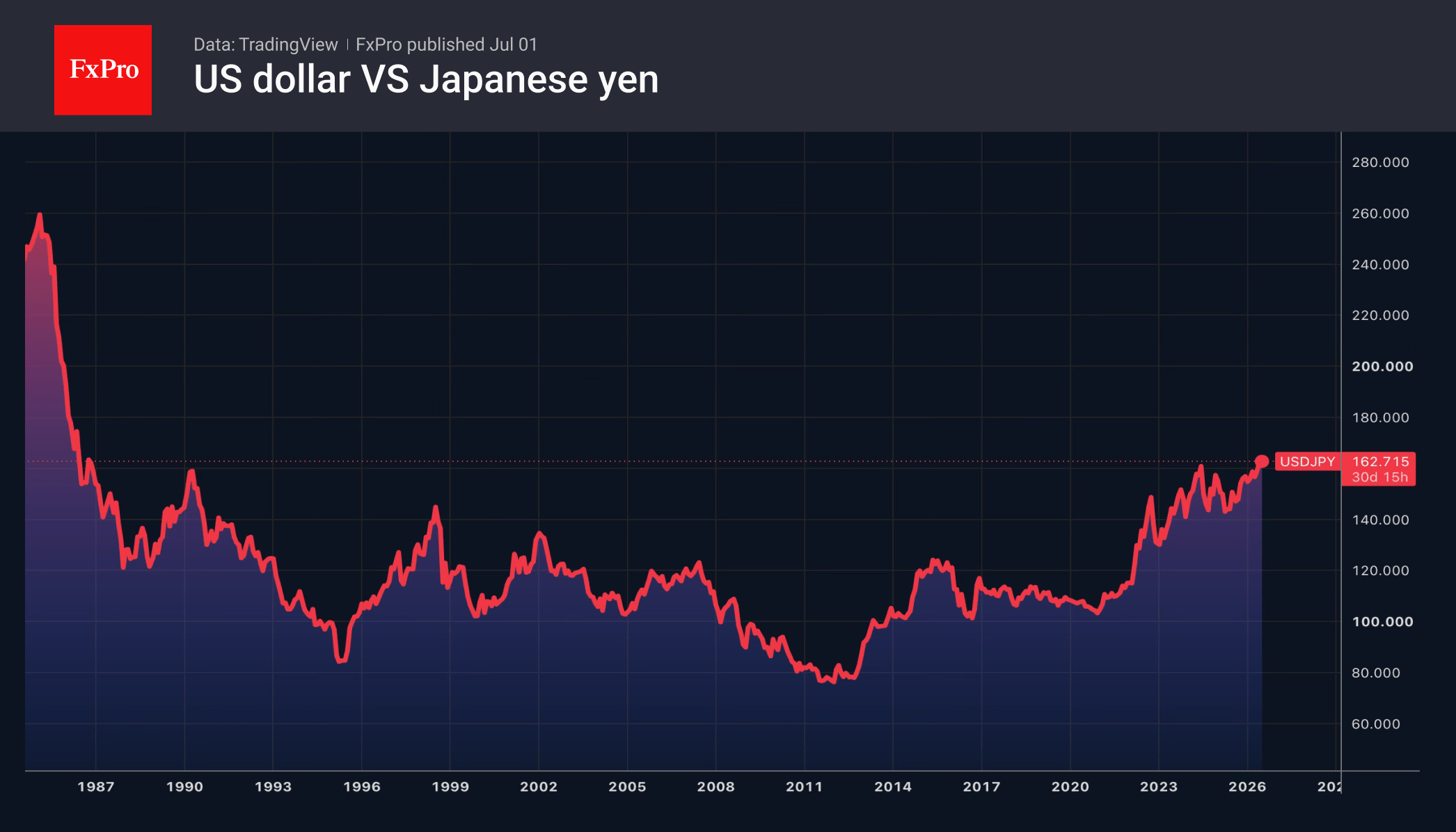Fig. 2. Long-term trend of USDJPY