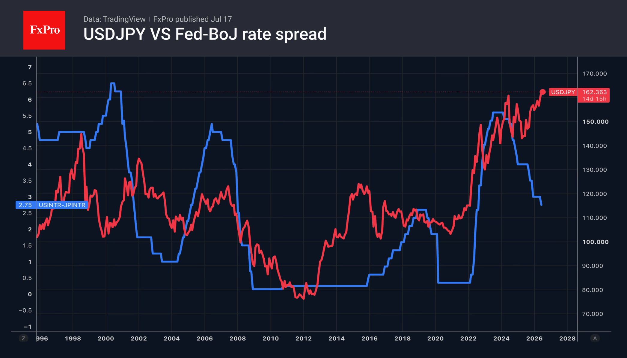 Fig. 2. USDJPY and Fed-BoJ Key Rates Spread