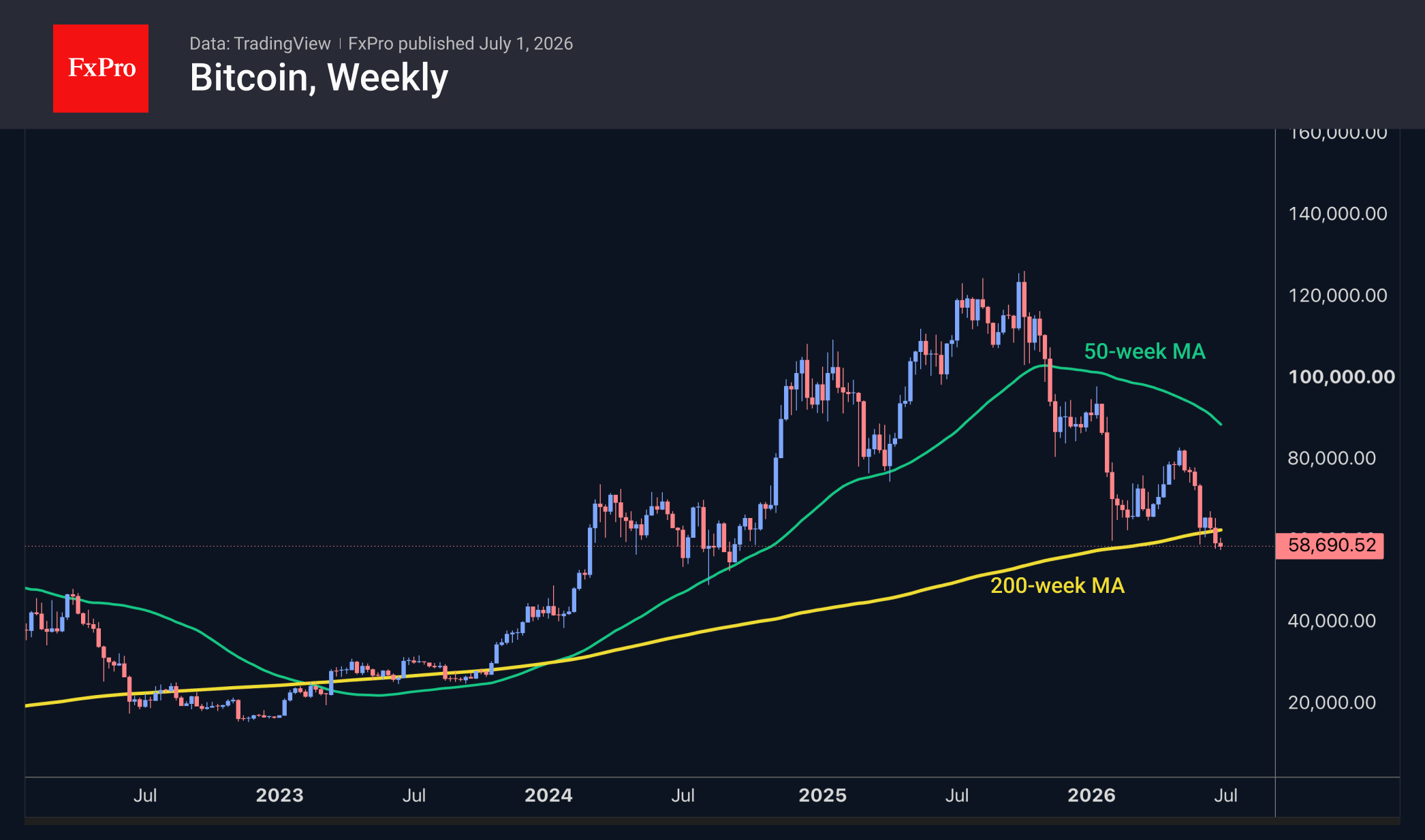 Fig. 2. Bitcoin is being pushed further below its 200-week moving average