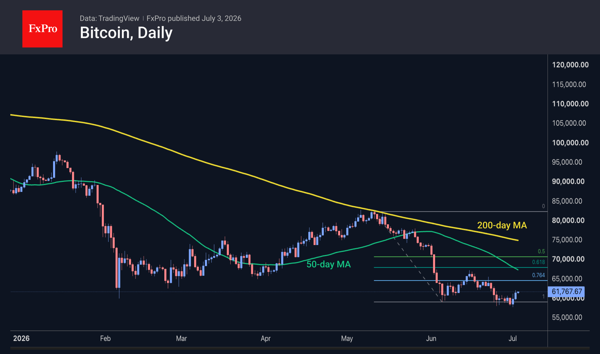 Fig. 2. Bitcoin is rebounding from a key support level.