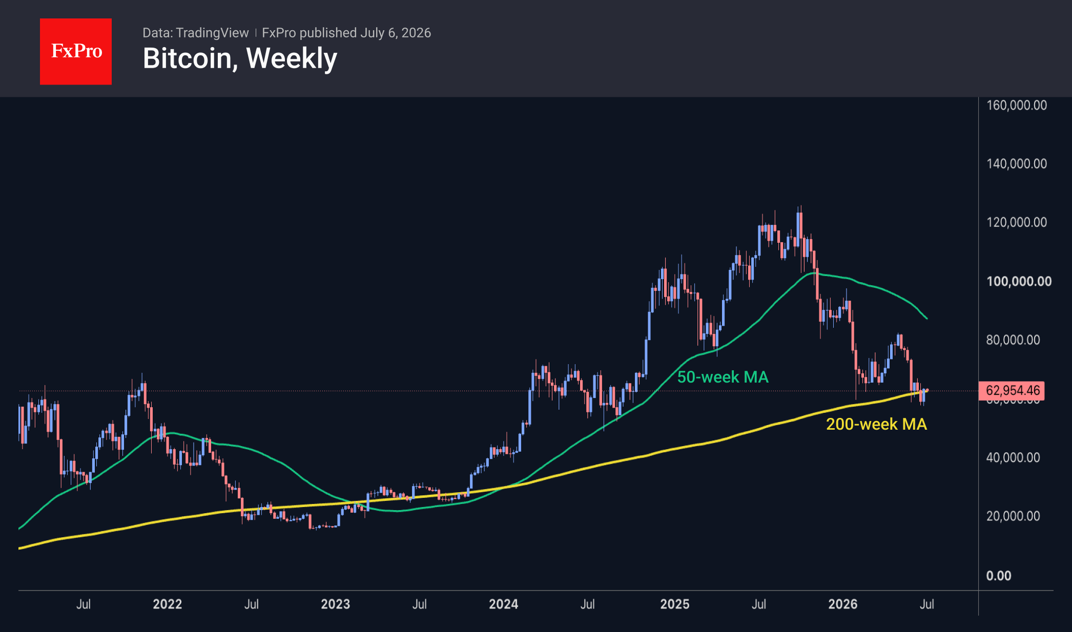 Fig. 2. Bitcoin has paused its rise, stumbling at levels above $63K. 