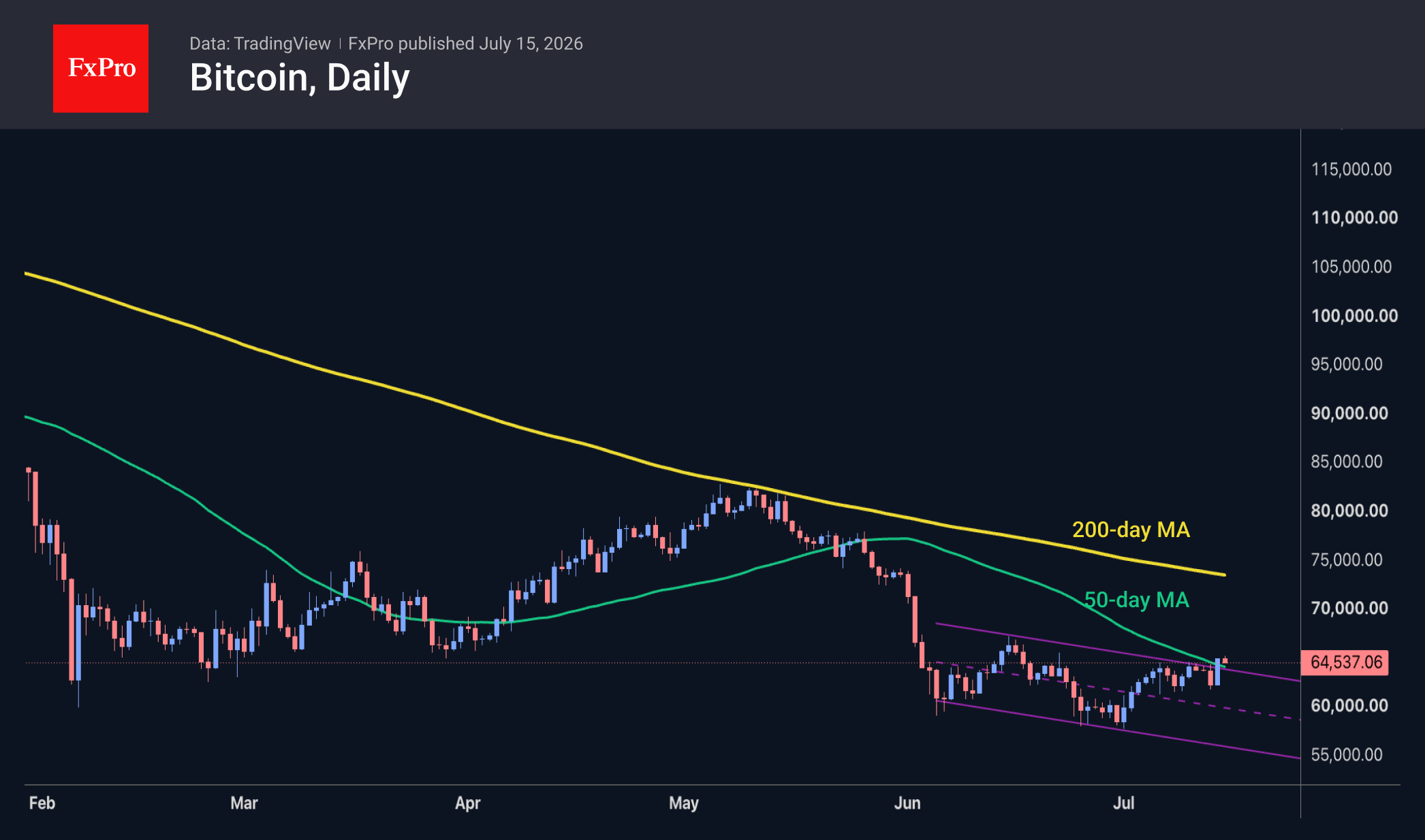 Fig. 2. Bitcoin is attempting to break the downtrend.