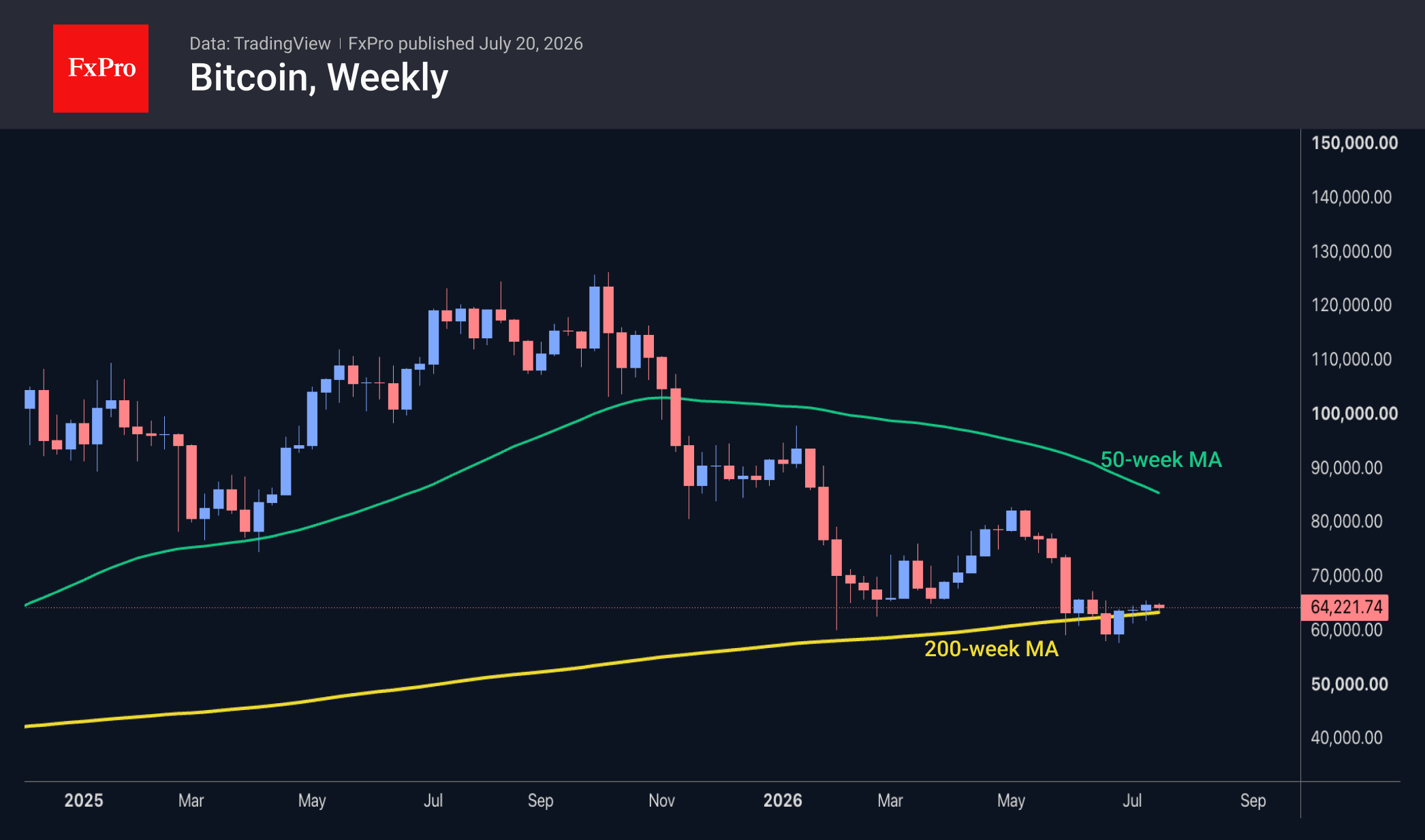 Fig. 2. Bitcoin is anchored at the 200-week moving average.