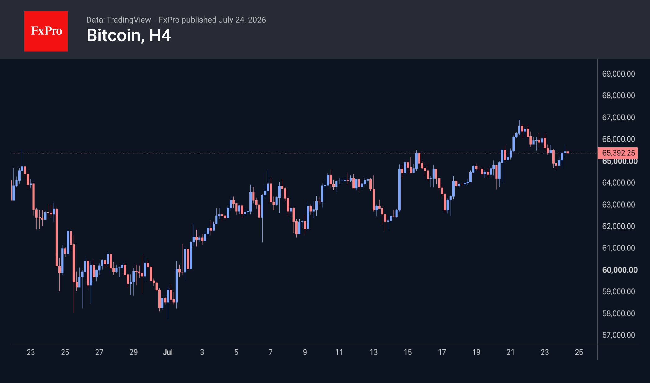 Fig. 2. Bitcoin maintains July’s uptrend.