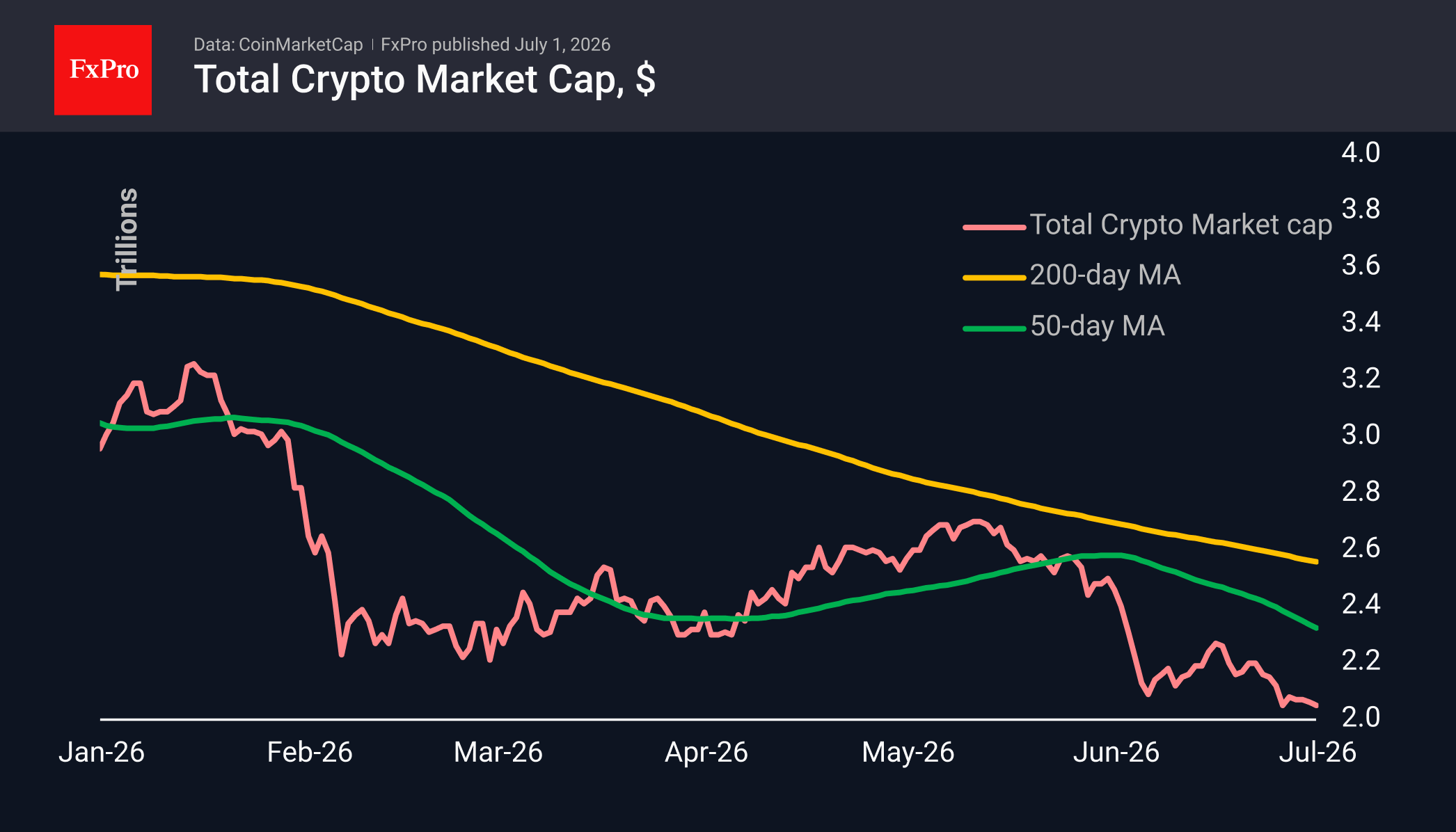 Fig. 1. Crypto market capitalisation is hovering near local lows