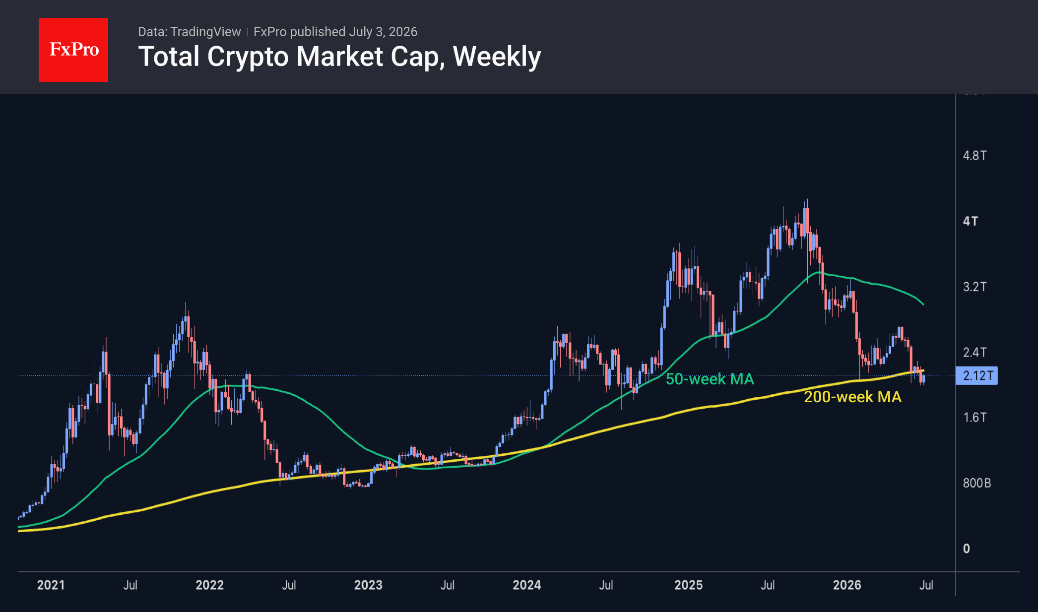Fig. 1. The crypto market capitalisation has risen by almost 6% from its lows at the start of July.
