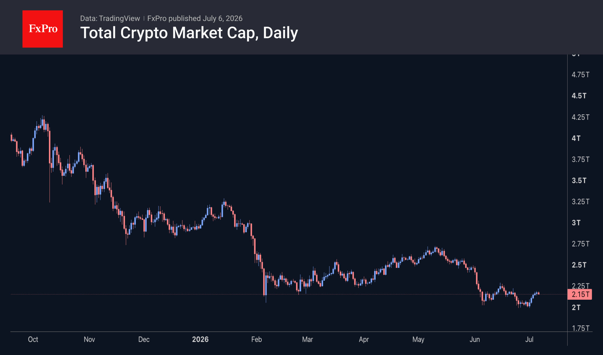 Fig. 1. The crypto market has rebounded from its lows but remains in a downtrend.