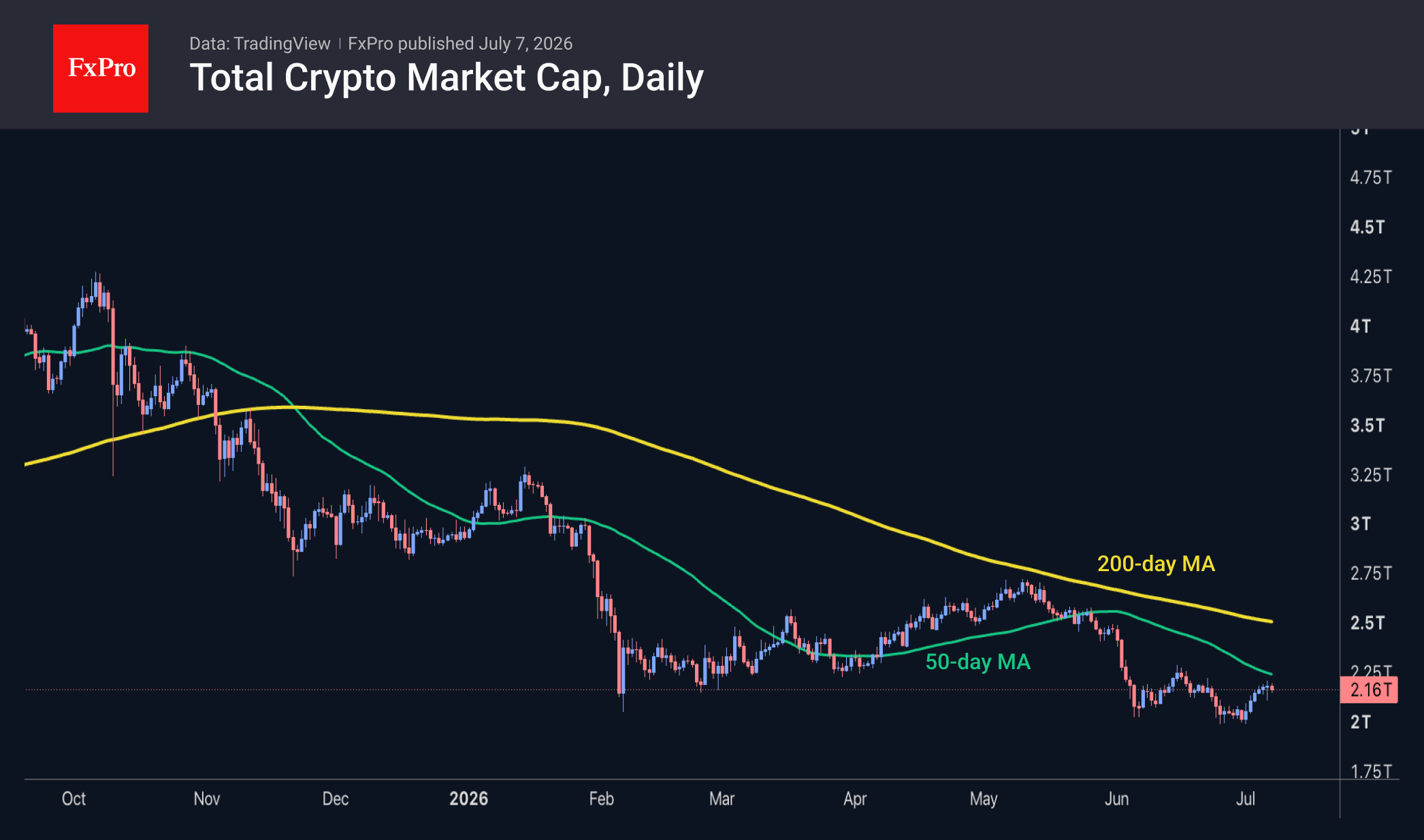 Crypto: the market is set to test the strength of the downtrend