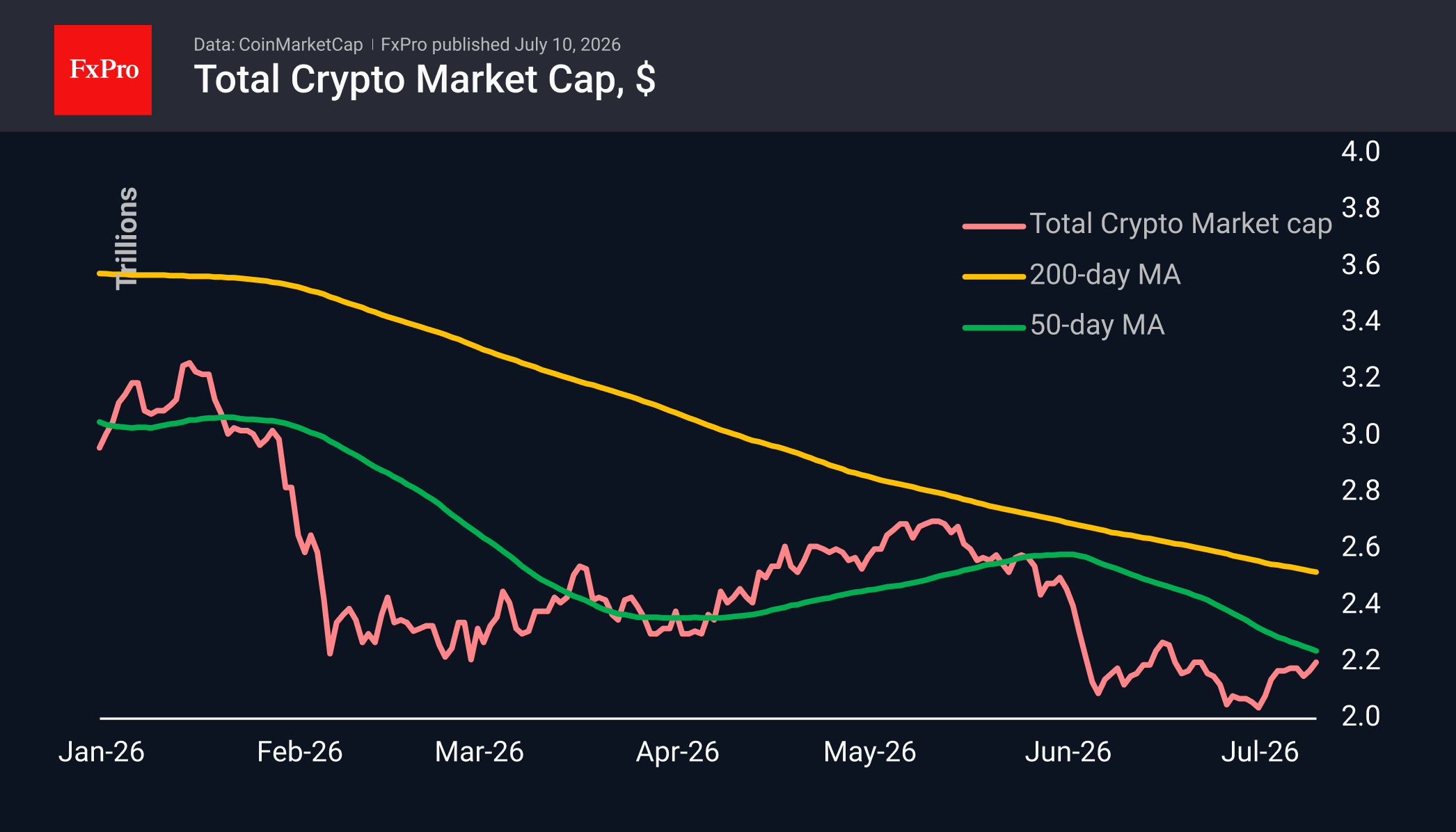 Bitcoin and Ethereum have rebounded to intermediate resistances
