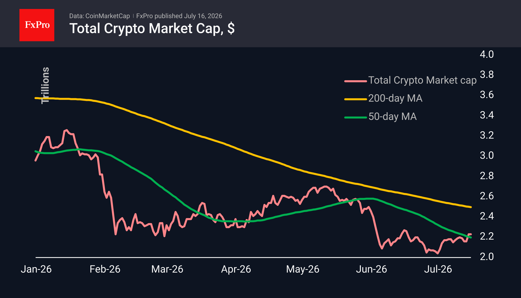 Crypto market at $2.23T: a bullish pause above the 50-day MA